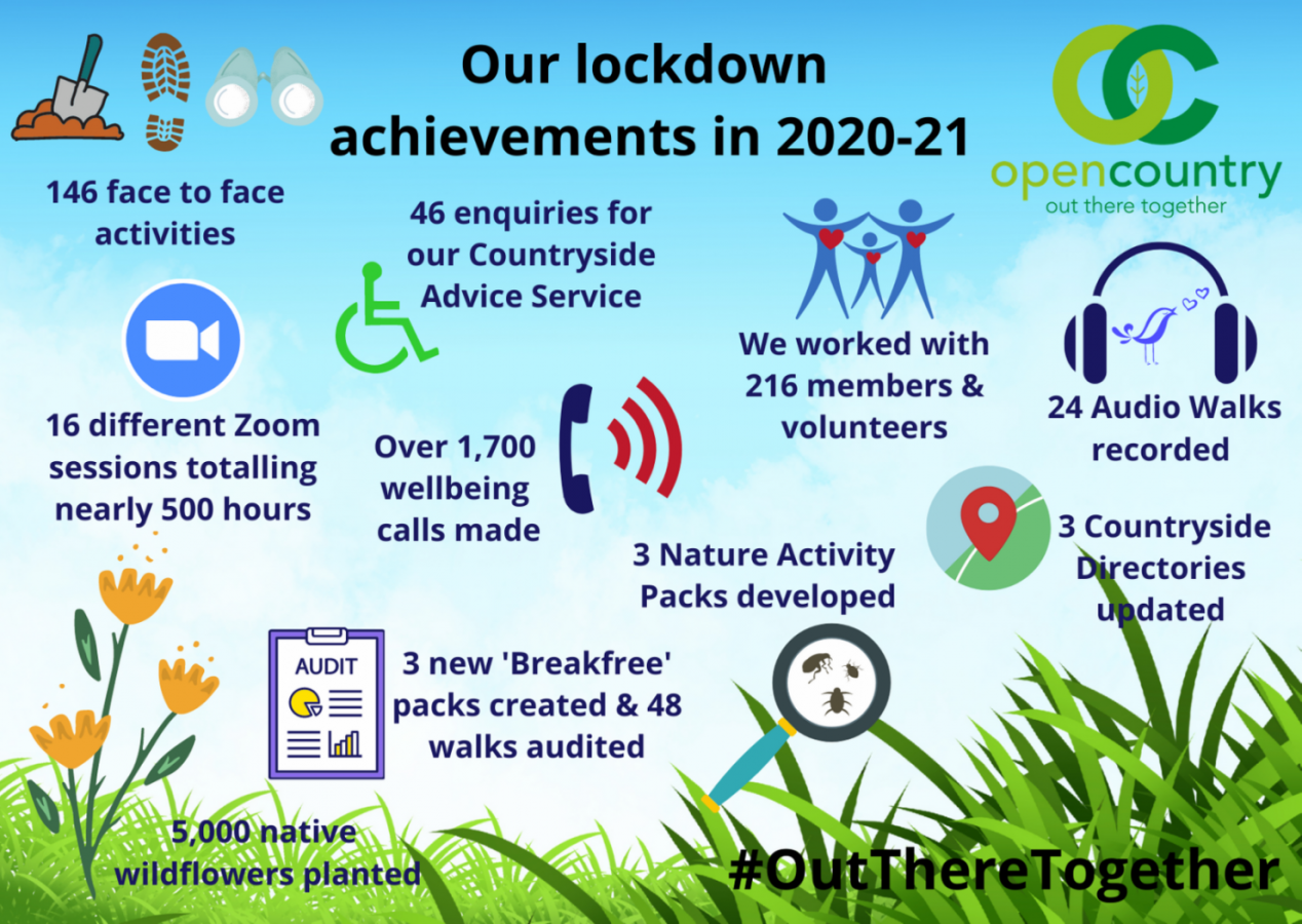 Our achievements in 2020 to 2021: 146 fact to face activities, 1700 wellbeing calls made, we worked with 216 members & volunteerswe worked with 445 people on 7523 activity days.
