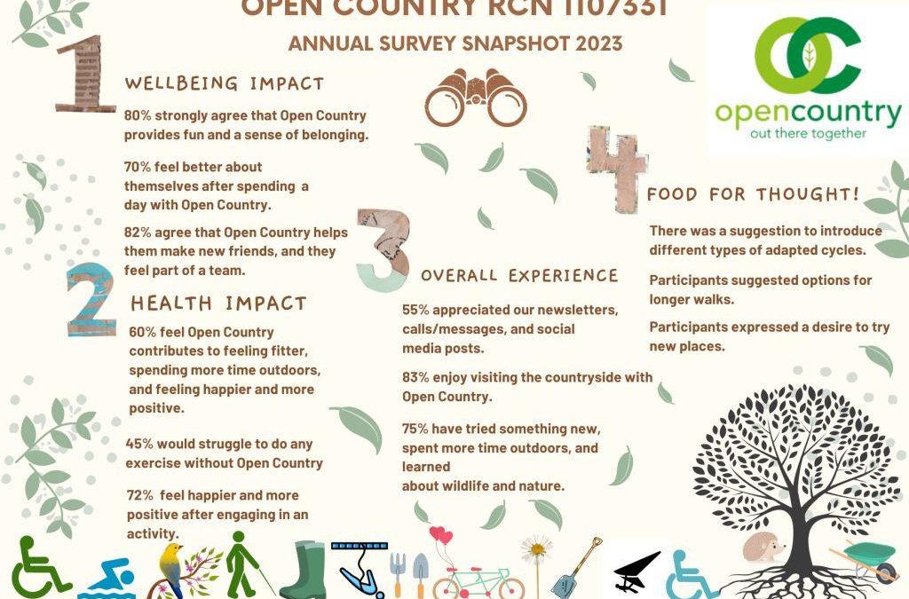 Open Country 2023 Annual Survey results